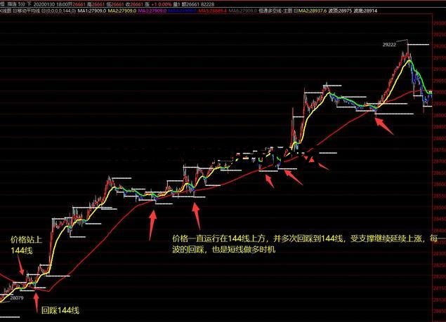 144丶233最絕的均線戰法,用它們做全部周期的多空分水嶺! 144丶233最絕的均線戰法,用它們做全部周期的多空分水嶺!