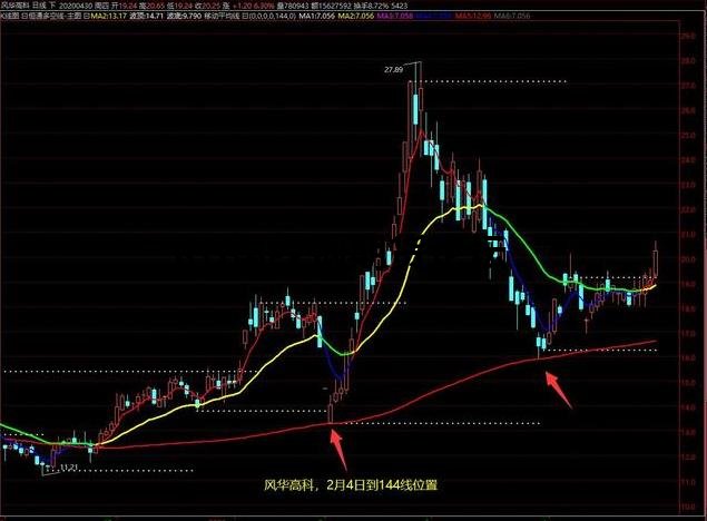 144丶233最絕的均線戰法,用它們做全部周期的多空分水嶺! 144丶233最絕的均線戰法,用它們做全部周期的多空分水嶺!