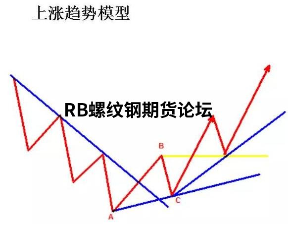abc戰法期貨交易方法圖解分析，可分高位abc和低位abc！