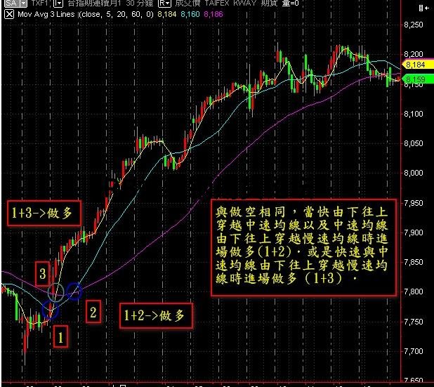 期貨高手三條均線玩轉交易市場,其中妙處一看到圖就知曉了! 期貨高手三條均線玩轉交易市場,其中妙處一看到圖就知曉了!