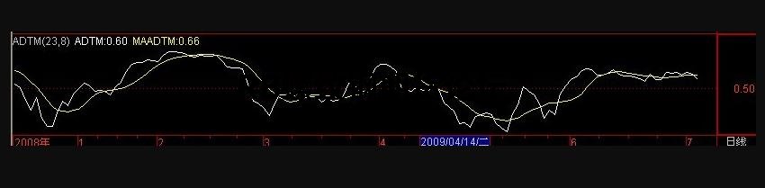 adtm指標使用技巧圖解詳細說明,應用法則配合實戰案列分析! adtm指標使用技巧圖解詳細說明,應用法則配合實戰案列分析!