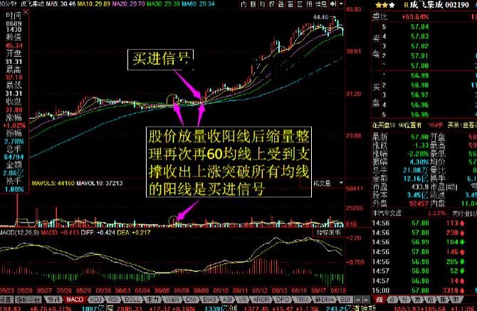 30分鐘60均線戰法附圖案例解析,逆天!入場僅需看一根k線? 30分鐘60均線戰法附圖案例解析,逆天!入場僅需看一根k線?