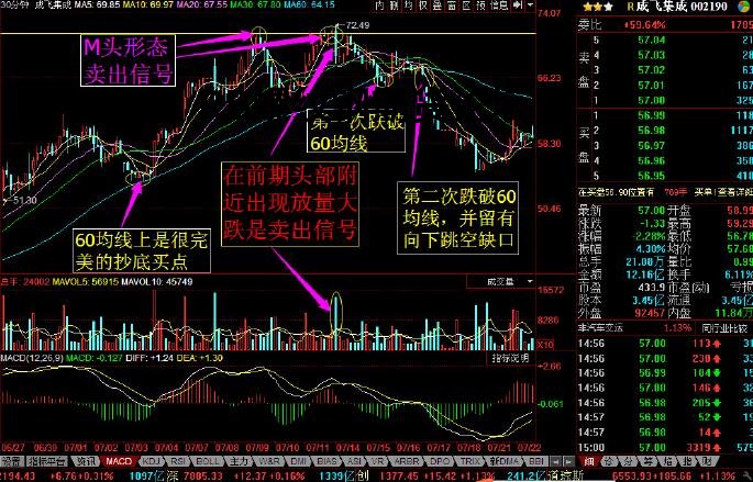 30分鐘60均線戰法附圖案例解析,逆天!入場僅需看一根k線? 30分鐘60均線戰法附圖案例解析,逆天!入場僅需看一根k線?