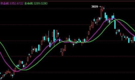 通達信期貨主圖指標分享,優化后的雙均線指標源碼 通達信期貨主圖指標分享,優化后的雙均線指標源碼