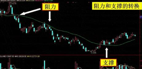 如何看均線圖?交易多年,卻把這些基礎都遺忘了! 如何看均線圖?交易多年,卻把這些基礎都遺忘了!