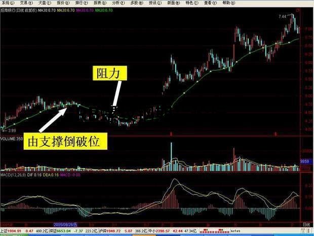 如何看均線圖?交易多年,卻把這些基礎都遺忘了! 如何看均線圖?交易多年,卻把這些基礎都遺忘了!