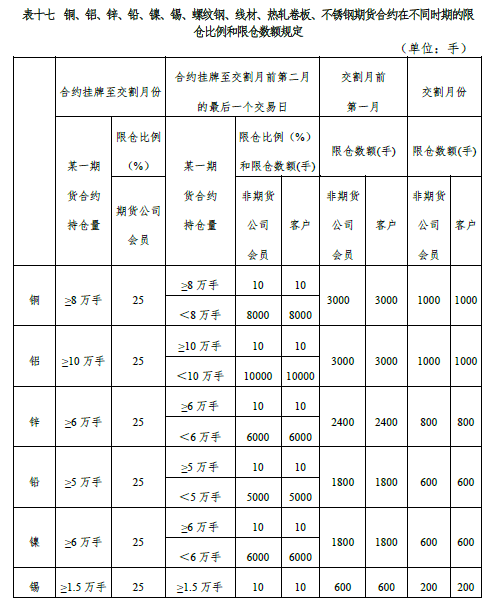 持倉限額是什么?看上期所2019規定!無限手數是不存在的! 持倉限額是什么?看上期所2019規定!無限手數是不存在的!