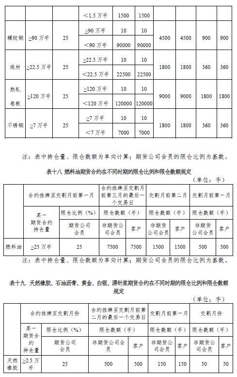 持倉限額是什么?看上期所2019規定!無限手數是不存在的! 持倉限額是什么?看上期所2019規定!無限手數是不存在的!