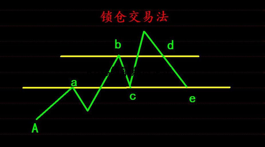 劉一叨連環鎖倉交易法,簡單一招控制倉位比是制勝關鍵 劉一叨連環鎖倉交易法,簡單一招控制倉位比是制勝關鍵