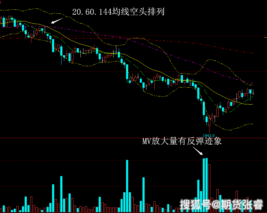 期貨3分鐘均線戰法,結合布林軌實現指標共振更完美! 期貨3分鐘均線戰法,結合布林軌實現指標共振更完美!