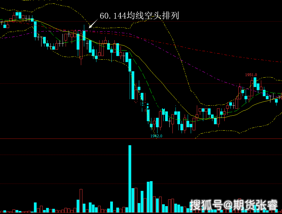 期貨3分鐘均線戰法,結合布林軌實現指標共振更完美! 期貨3分鐘均線戰法,結合布林軌實現指標共振更完美!