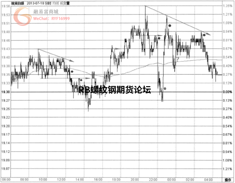 最暴利的超短線方式就是分時圖!附上幾大典型信號案例! 最暴利的超短線方式就是分時圖!附上幾大典型信號案例!