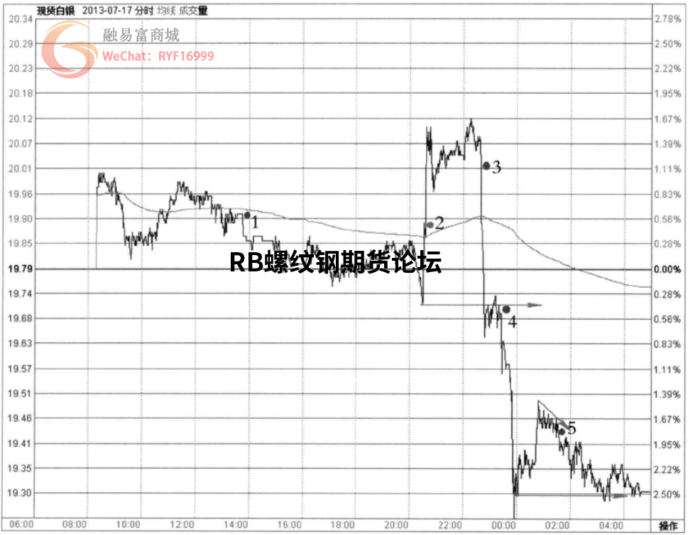 最暴利的超短線方式就是分時圖!附上幾大典型信號案例! 最暴利的超短線方式就是分時圖!附上幾大典型信號案例!
