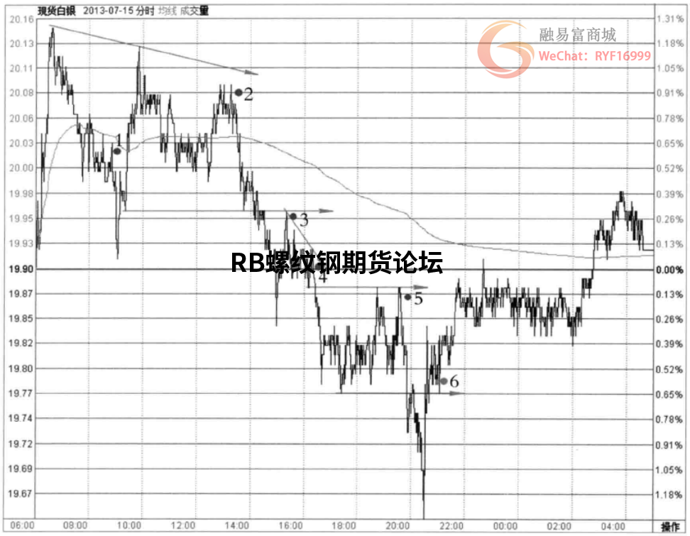最暴利的超短線方式就是分時圖!附上幾大典型信號案例! 最暴利的超短線方式就是分時圖!附上幾大典型信號案例!