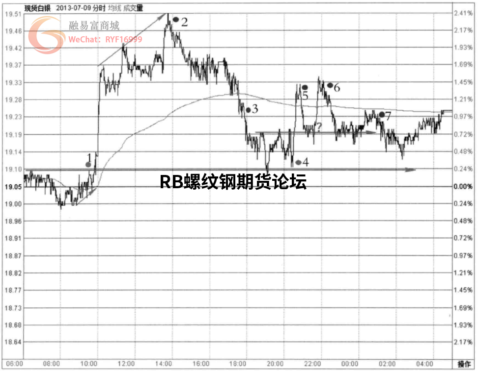 最暴利的超短線方式就是分時圖!附上幾大典型信號案例! 最暴利的超短線方式就是分時圖!附上幾大典型信號案例!