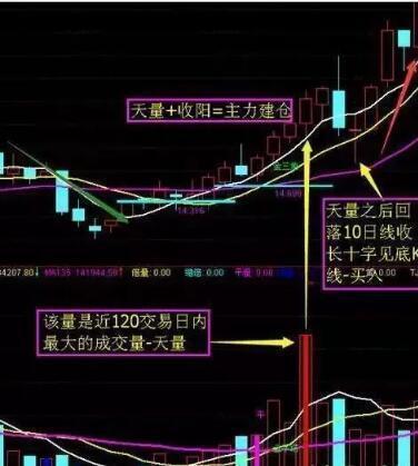 3個最簡單的短線選股方法,說到底還是看“真假陽線”! 3個最簡單的短線選股方法,說到底還是看“真假陽線”!