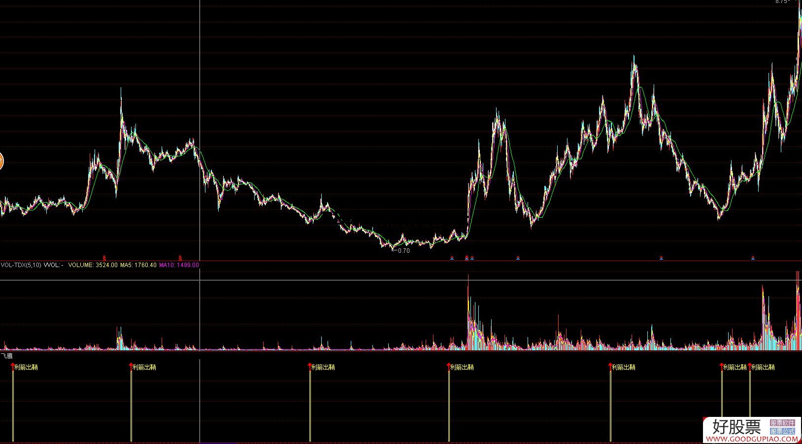 據說價值6百萬波段指標源碼分享,可以去通達信上模擬試試! 據說價值6百萬波段指標源碼分享,可以去通達信上模擬試試!