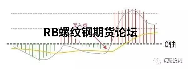 期貨最簡單的戰法,MACD波峰波谷的應用,一招吃天下! 期貨最簡單的戰法,MACD波峰波谷的應用,一招吃天下!