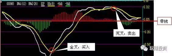 期貨最簡單的戰法,MACD波峰波谷的應用,一招吃天下! 期貨最簡單的戰法,MACD波峰波谷的應用,一招吃天下!