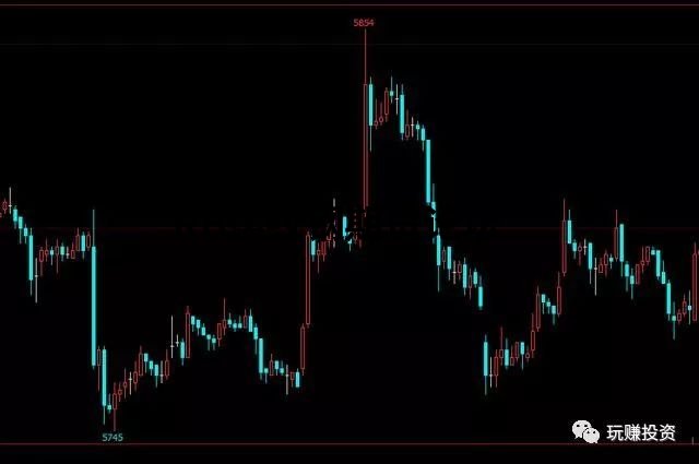 期貨最簡單的戰法,MACD波峰波谷的應用,一招吃天下! 期貨最簡單的戰法,MACD波峰波谷的應用,一招吃天下!