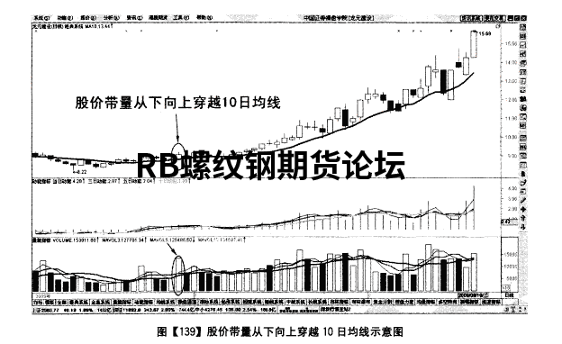 一分鐘最絕的均線戰法,一條均線配合成交量即可穩定交易! 一分鐘最絕的均線戰法,一條均線配合成交量即可穩定交易!
