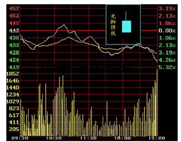教你一分鐘學會看k線圖!要入門直接看顏色就行了! 教你一分鐘學會看k線圖!要入門直接看顏色就行了!