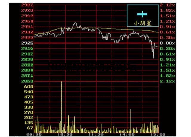 教你一分鐘學會看k線圖!要入門直接看顏色就行了! 教你一分鐘學會看k線圖!要入門直接看顏色就行了!
