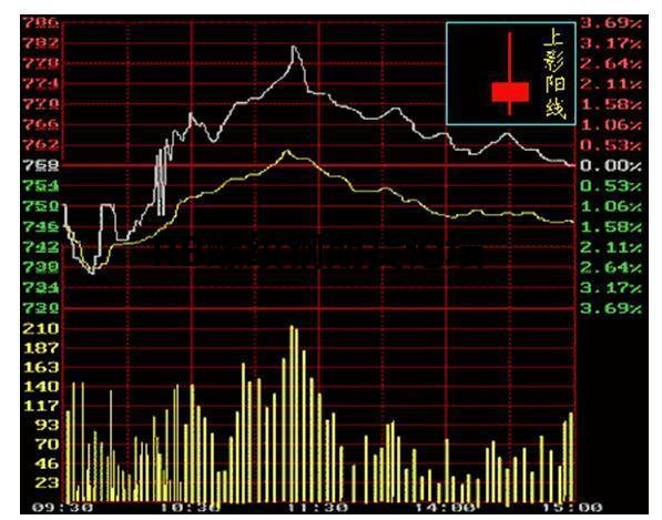 教你一分鐘學會看k線圖!要入門直接看顏色就行了! 教你一分鐘學會看k線圖!要入門直接看顏色就行了!