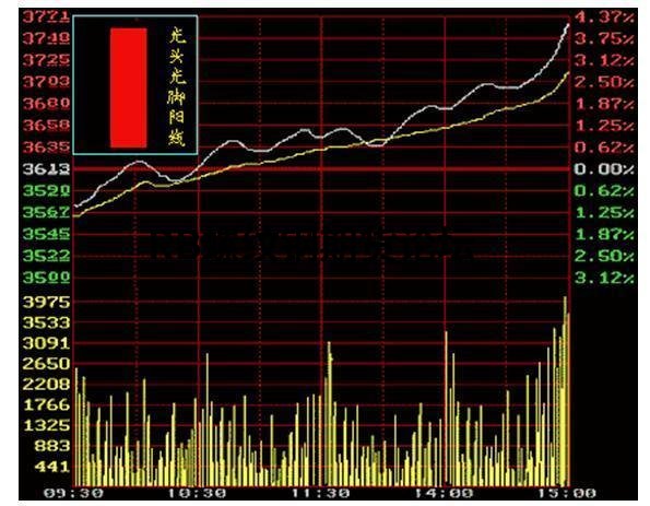 教你一分鐘學會看k線圖!要入門直接看顏色就行了! 教你一分鐘學會看k線圖!要入門直接看顏色就行了!