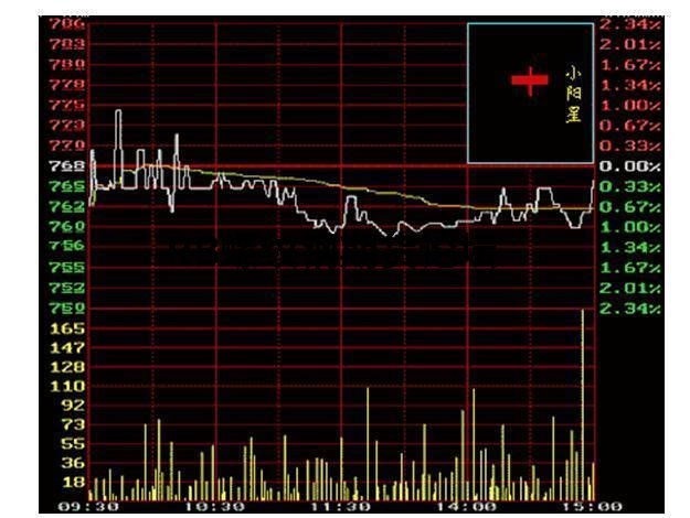 教你一分鐘學會看k線圖!要入門直接看顏色就行了! 教你一分鐘學會看k線圖!要入門直接看顏色就行了!