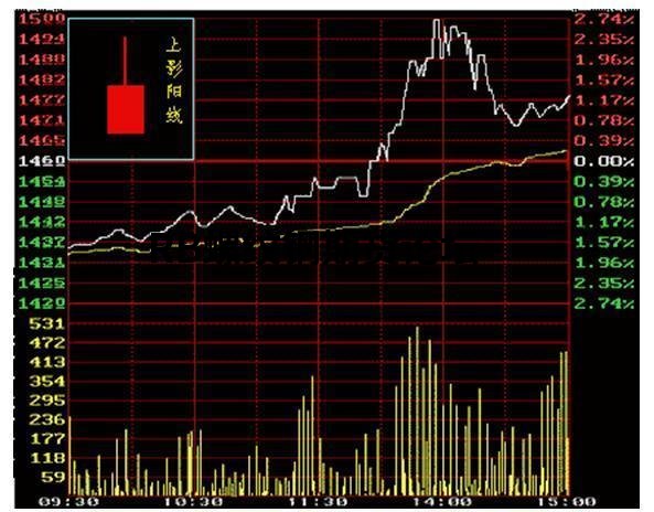 教你一分鐘學會看k線圖!要入門直接看顏色就行了! 教你一分鐘學會看k線圖!要入門直接看顏色就行了!