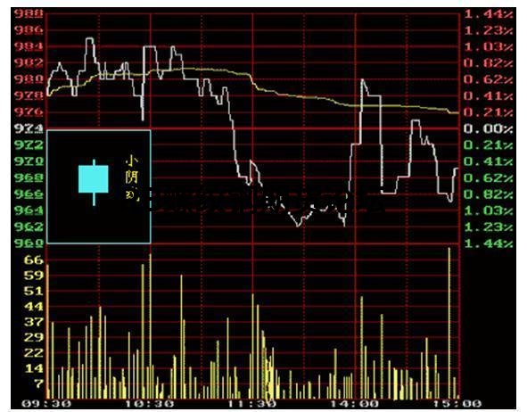 教你一分鐘學會看k線圖!要入門直接看顏色就行了! 教你一分鐘學會看k線圖!要入門直接看顏色就行了!