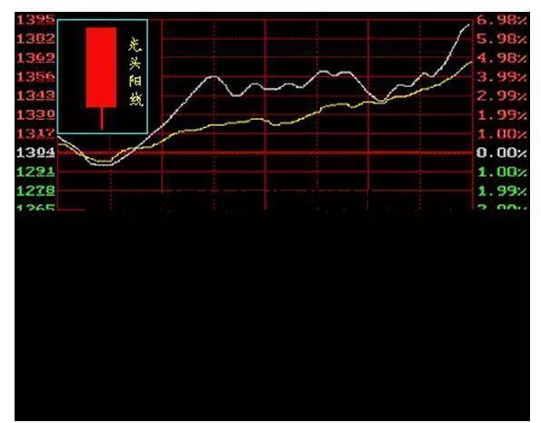 教你一分鐘學會看k線圖!要入門直接看顏色就行了! 教你一分鐘學會看k線圖!要入門直接看顏色就行了!