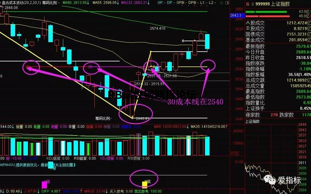 據說勝率很高的期貨波段指標,附指標設置參數供測試! 據說勝率很高的期貨波段指標,附指標設置參數供測試!