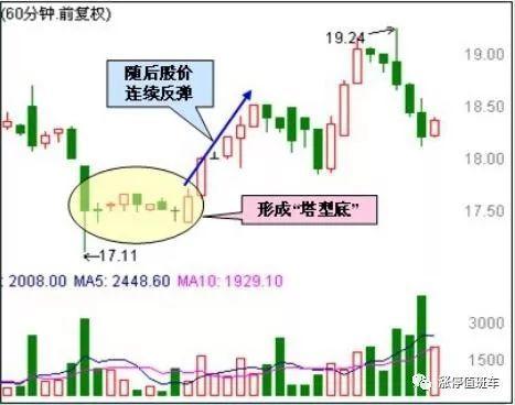 60分鐘k線最絕的戰法,利用形態學就能洞悉市場規律! 60分鐘k線最絕的戰法,利用形態學就能洞悉市場規律!