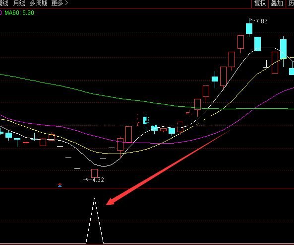 據說這是不受莊家控制的指標?簡單幾行代碼真能實現? 據說這是不受莊家控制的指標?簡單幾行代碼真能實現?