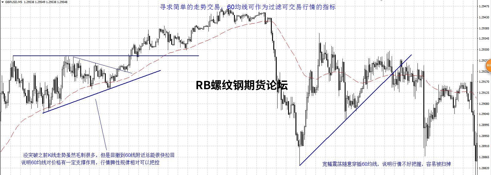 五分鐘60均線做期貨,突破小平臺大膽開倉即可! 五分鐘60均線做期貨,突破小平臺大膽開倉即可!