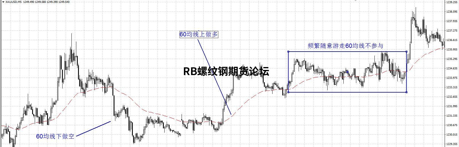五分鐘60均線做期貨,突破小平臺大膽開倉即可! 五分鐘60均線做期貨,突破小平臺大膽開倉即可!