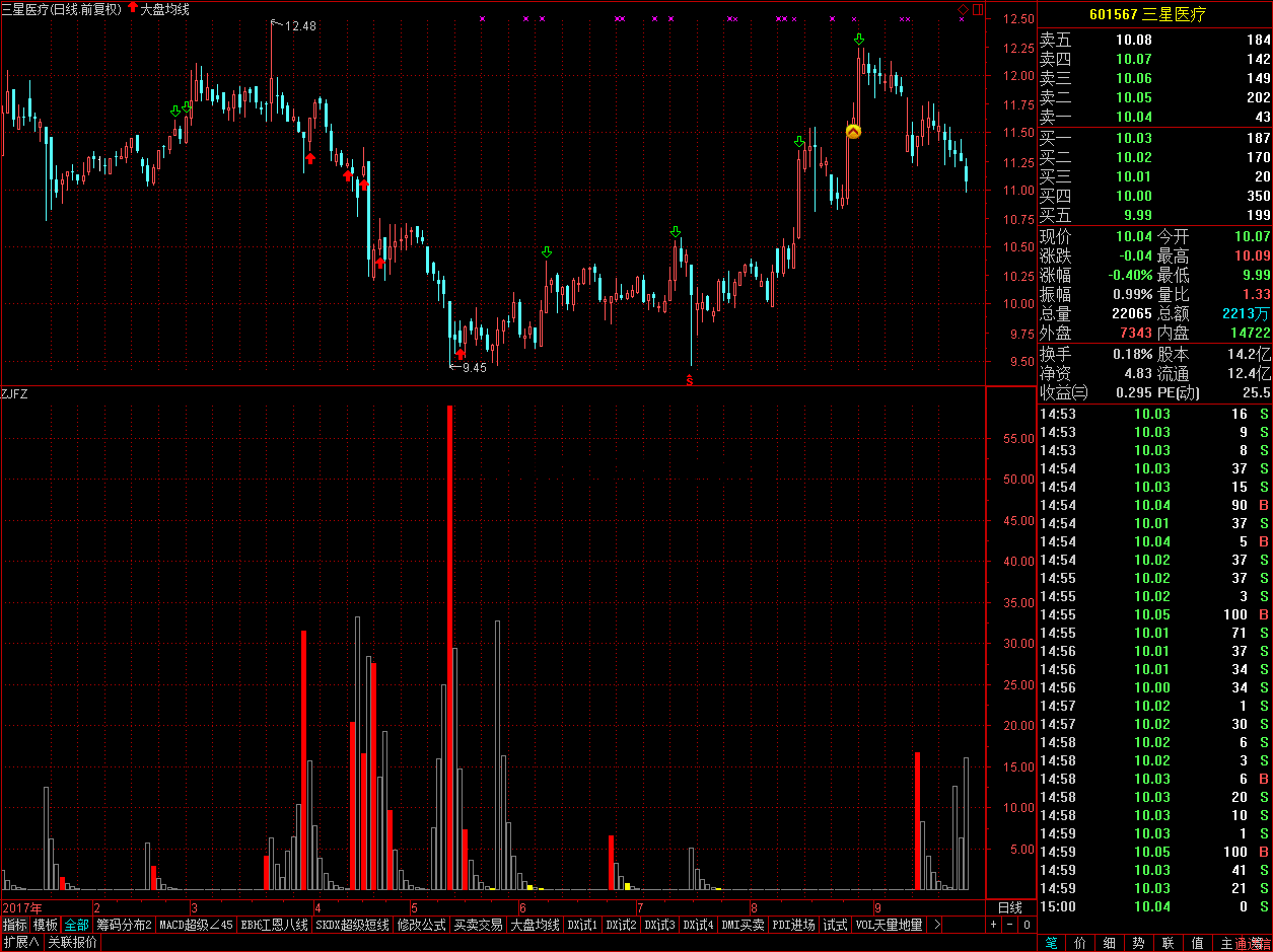 zjfz指標的應用詳解,附公式代碼+實戰圖行情分析 zjfz指標的應用詳解,附公式代碼+實戰圖行情分析