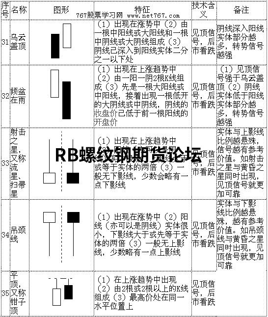 70張k線圖解大全整合收集,收藏一下以后能看看! 70張k線圖解大全整合收集,收藏一下以后能看看!