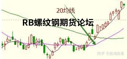 萬能均線!用20日均線做期貨穩賺!優劣勢詳解助你一臂之力! 萬能均線!用20日均線做期貨穩賺!優劣勢詳解助你一臂之力!