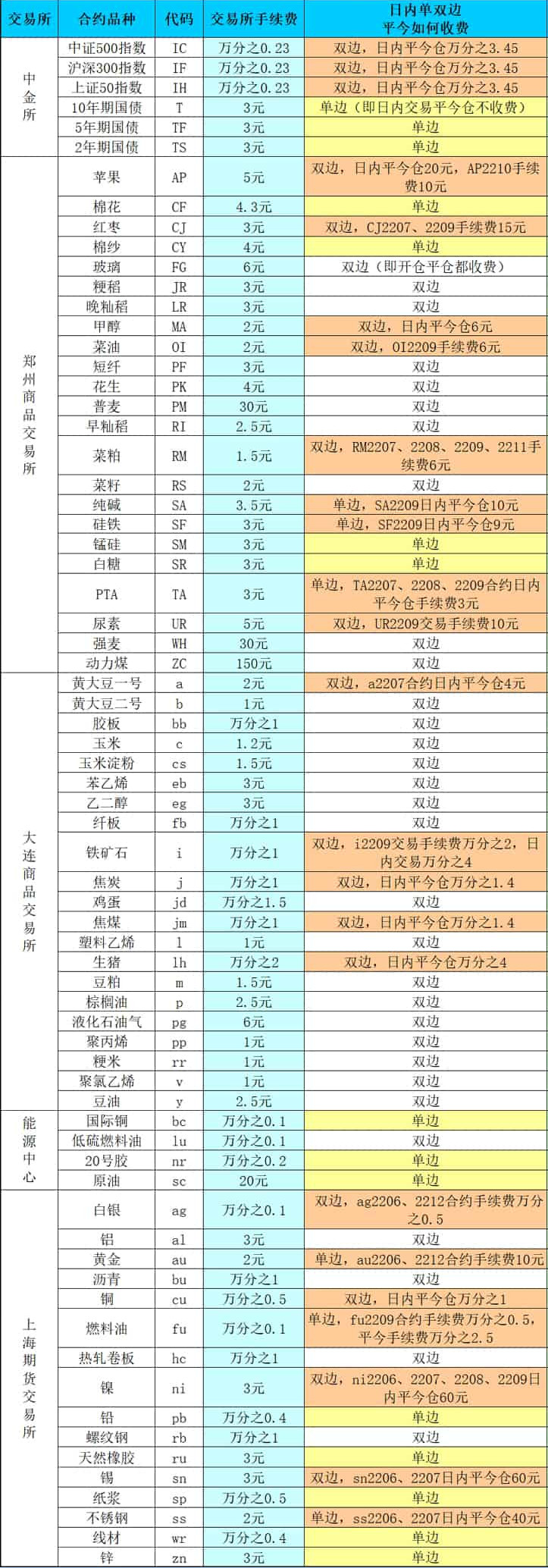 別找國內期貨手續費一覽表了!小散也可開最低手續費賬戶! 別找國內期貨手續費一覽表了!小散也可開最低手續費賬戶!