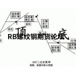 裸k交易法之三點定位是什么？了解其核心才能便于分析！-RB螺紋鋼期貨交易網
