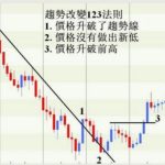 趨勢123法則原理運用詳解，5圖文對比學習，徹底教會你！-RB螺紋鋼期貨交易網