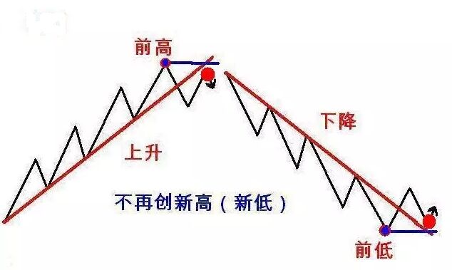 趨勢123法則原理運用詳解,5圖文對比學習,徹底教會你! 趨勢123法則原理運用詳解,5圖文對比學習,徹底教會你!