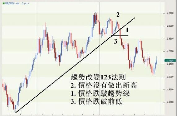 趨勢123法則原理運用詳解,5圖文對比學習,徹底教會你! 趨勢123法則原理運用詳解,5圖文對比學習,徹底教會你!