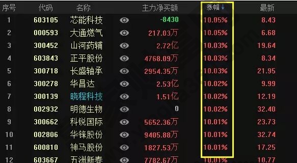 最簡單的短線選股方法分享,強勢股,3步即可脫穎而出! 最簡單的短線選股方法分享,強勢股,3步即可脫穎而出!