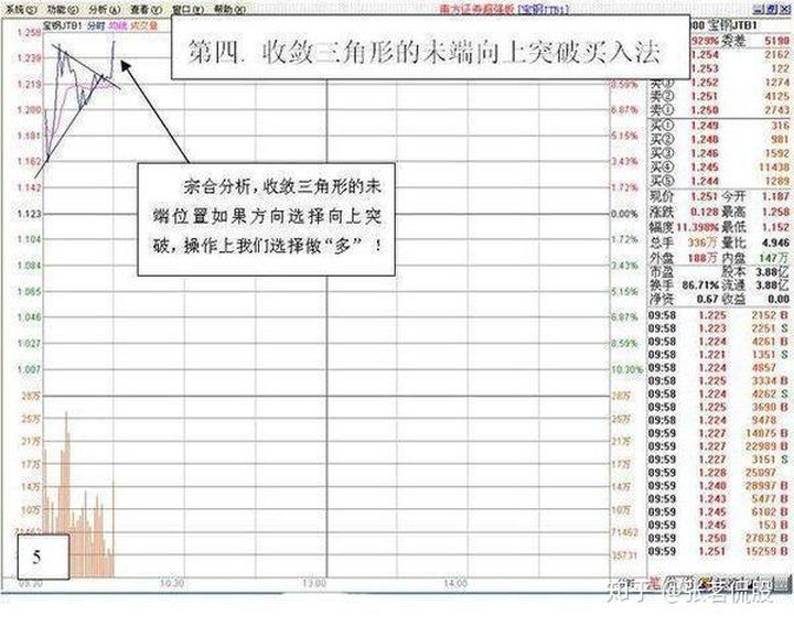 一個最笨的炒股方法做t總結!這收斂三角形短線介入貌似不錯! 一個最笨的炒股方法做t總結!這收斂三角形短線介入貌似不錯!