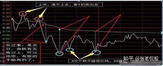 一個最笨的炒股方法做t總結!這收斂三角形短線介入貌似不錯! 一個最笨的炒股方法做t總結!這收斂三角形短線介入貌似不錯!