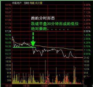 股票分時精準買賣點指標詳解,何時進出場?簡單易懂! 股票分時精準買賣點指標詳解,何時進出場?簡單易懂!